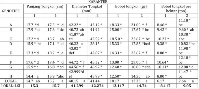Tabel  4.    Hasil  Uji  Lanjut  Interaksi  G  x  L  Pemupukan  dan  Analisis  Uji  Least  Significant  Increase  (LSI)    Karakter Panjang  Tongkol  (cm),  Diameter  Tongkol(mm),  Bobot  tongkol (gr) dan Bobot Tongkol/hektar (ton) di Dusun Bontocinde  