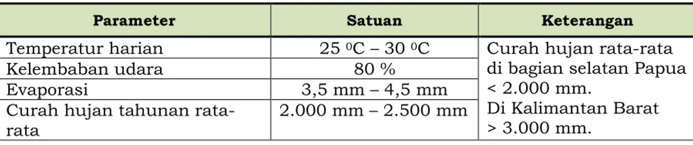 Tabel 1  Parameter Satuan Iklim Lokasi Tambak