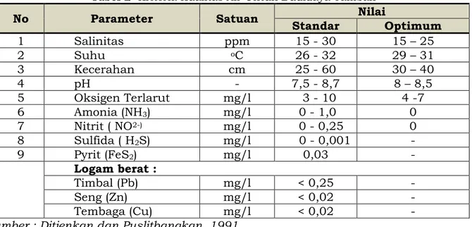 Tabel 2  Kriteria Kualitas Air Untuk Budidaya Tambak 