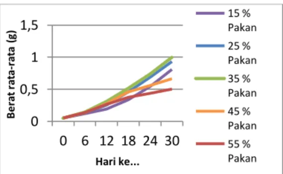 Tabel 1. Pertumbuhan Bobot Rata-Rata  Udang Vaname 