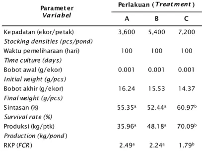 Table 1. Growth rate, survival rate, production, and FCR of Litopenaeus vannamei for 100 days of culture period