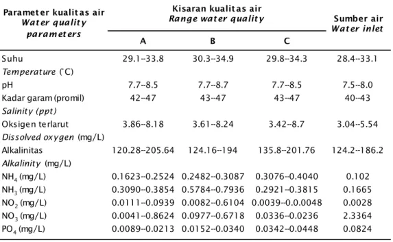 Table 2. Water quality value for 100 days of culture period