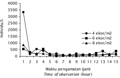 Figure 3. Abundance of plankton during experiment05001000150020002500300035004000 1 2 3 4 5 6 7 8 9 10 11 12 13 14 15Waktu pengamatan (jam) 