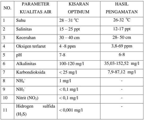 Tabel  3.  Parameter  kualitas  air  yang  diukur  di  petak  pemeliharaan  BAPPL  STP  Serang