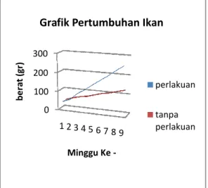 Gambar 3. Grafik Pertumbuhan Ikan