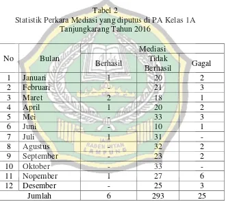 Tabel 2 Statistik Perkara Mediasi yang diputus di PA Kelas 1A 