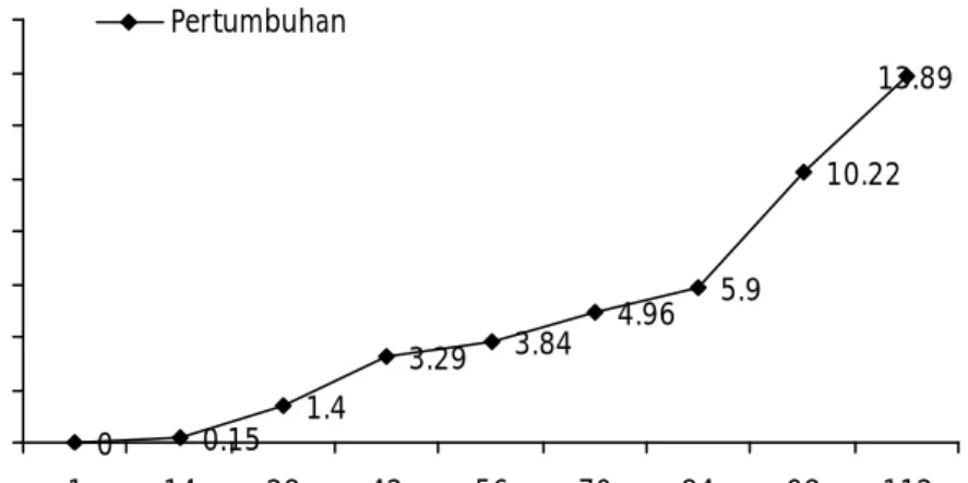 Gambar  2. Grafik  pertumbuhan  udang  vaname  (Litopenaeus  vannamei) sampai  umur 112  hari  yang  diamati setiap  14  hari