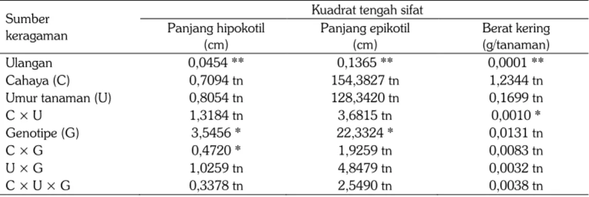 Tabel 1. Sidik ragam panjang hipokotil, panjang epikotil, dan berat kering tanaman. Balitkabi, 2014