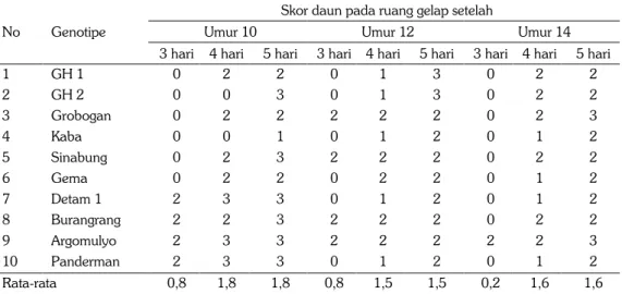Tabel 2.  Skor daun beberapa genotipe kedelai pada lingkungan dengan dan tanpa cahaya