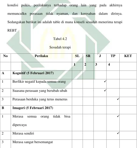  Tabel 4.2