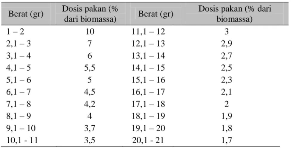Tabel 1. Dosis pakan berdasarkan berat rata-rata udang (gr)  Berat (gr)  Dosis pakan (% 