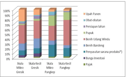 Gambar  4. Struktur  biaya  usaha  budidaya  udang  tradisional  di  Gresik  dan Pangkep  tahun  2010