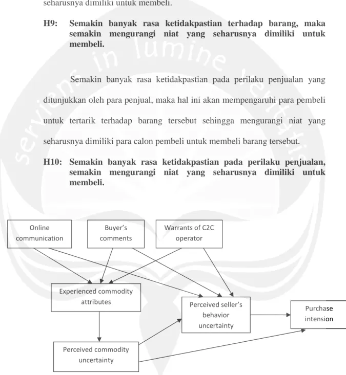 Gambar 1. Faktor-faktor yang mempengaruhi ketidakpastian persepsi konsumen dalam online shopping