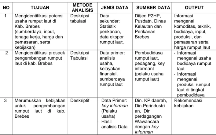 Tabel 1.  Tujuan, Jenis Data, Sumber Data, Metode Analisis dan Output 