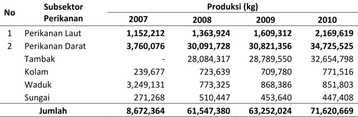 Tabel 2. Produksi Perikanan di Kabupaten Brebes Tahun 2007 - 2010 