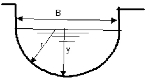 Gambar 13. Saluran Ekonomis Bentuk ½ Lingkaran    Dalam hal ini, r=y, A=1/2py 2 ; P=py dan R=y/2