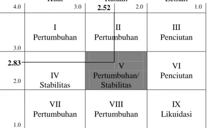 Gambar 5  Total skor IFE_EFE usaha budi daya rumput laut di perairan Karimunjawa. 