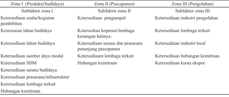 Tabel  2.  Indeks  tingkat  kinerja  kondisi  aktual  faktor  dan subfaktor 