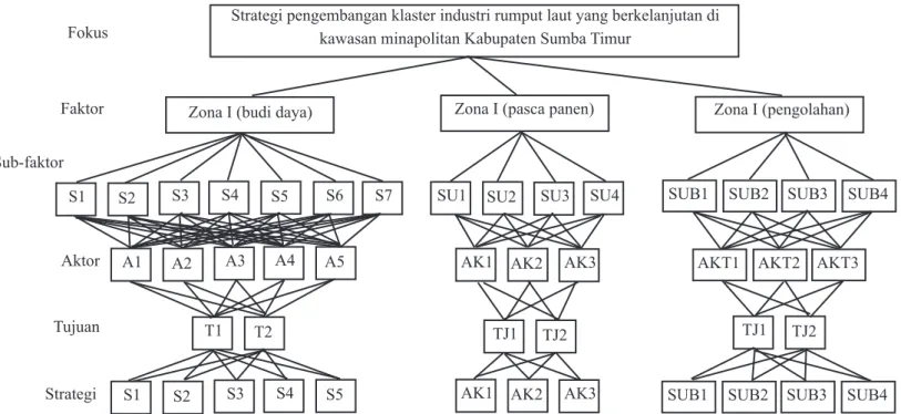 Gambar 5.  Struktur hierarki strategi pengembangan klaster industri rumput laut yang  berkelanjutan di kawasan minapolitan  Kabupaten Sumba Timur