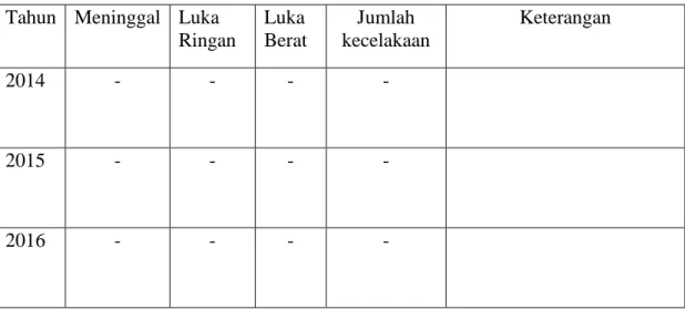 Tabel 1 Laporan kecelakaan PT PLN (Persero) khusus wilayah Palembang sejak  2014-2016 