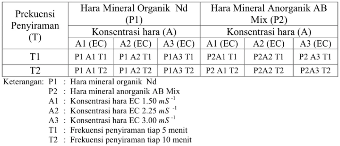 Tabel 3: Perlakuan Percobaan. 