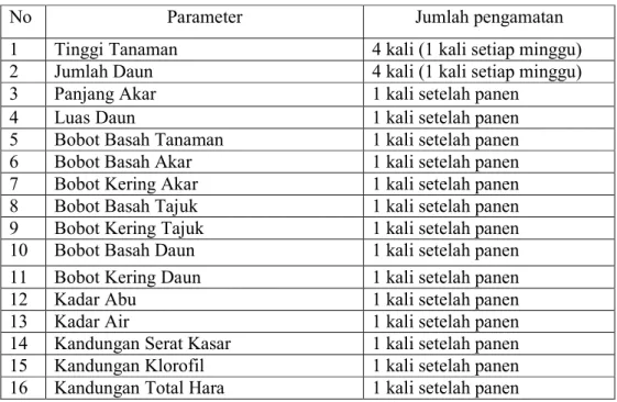 Tabel 4. Parameter yang diamati dan frekuensi pengamatan 