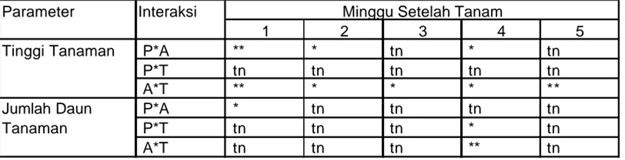 Tabel 5. Rekapitulasi Hasil Analisis Ragam Ragam Interaksi 3 Macam Faktor         pada Parameter Tinggi Tanama n dan Jumlah Daun Pakchoy (Brassica 