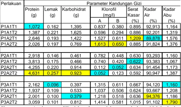 Tabel 7. Karakteristik Kandungan Gizi Tanaman Pakchoy (Brassica rapa  L.)  Setelah Panen dengan 3 macam pupuk, 2 konsentrasi pupuk dan 2  waktu siram 