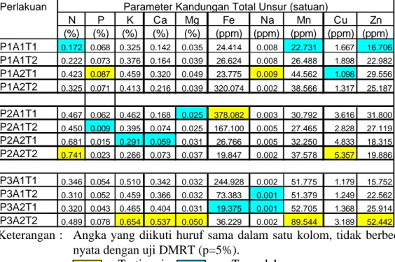 Tabel 8. Karakteristik Kandungan Total Unsur Tanaman Pakchoy (Brassica     rapa  L.) Setelah Panen dengan 3 macam pupuk, 2 konsentrasi pupuk  dan 2 waktu siram 