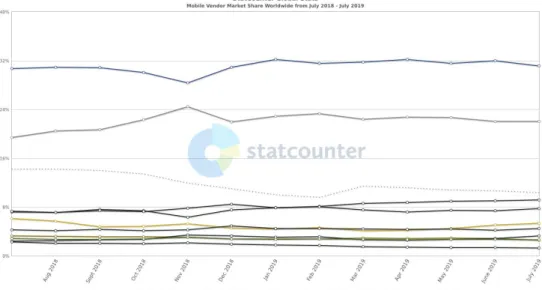 Gambar 2.6 Statistik Pengguna OS Mobile di Seluruh Negara 