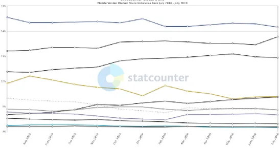 Gambar 2.7 Statistik Pengguna OS Mobile di Indonesia 