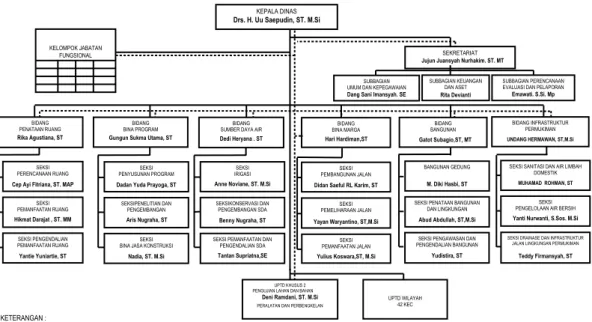 Gambar 2.2 Struktur Organisasi Bina Marga Kota Garut  2.1.3  Unit Pelaksana Teknis Daerah (UPTD) 