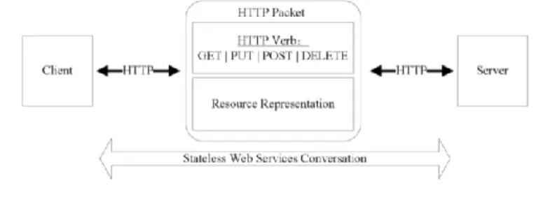Gambar 2.4 Arsitektur REST Web Service [7] 