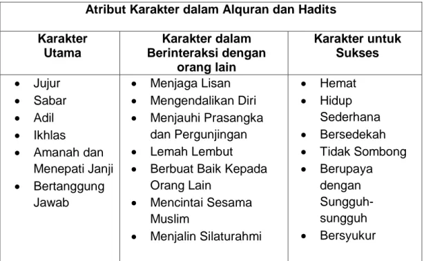 Tabel 4.1 Beberapa Atribut Karakter dalam Al-Quran dan Hadits 