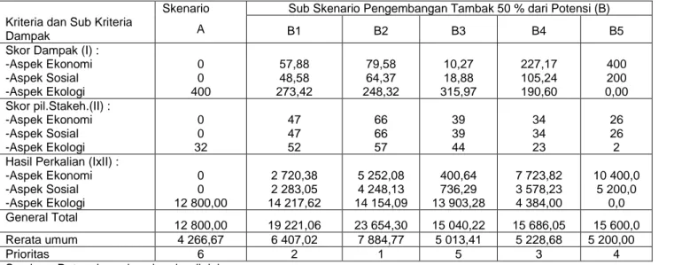 Tabel   2  : Hasil Analisis Trade Off Pengembangan Tambak Udang Berkelanjutan di Kabupaten Dompu 