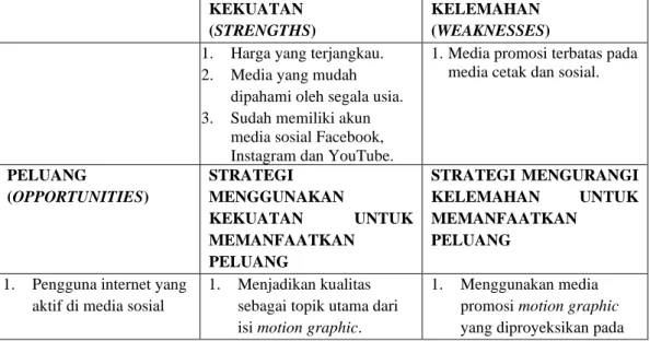 Tabel 1.1 Analisis SWOT 