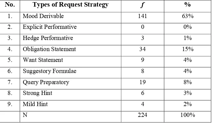 Table 4.1  Frequency of Request Strategy in Conversational Fragments 