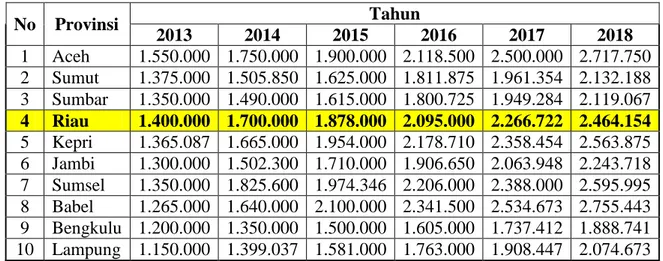 Tabel 1.1 UMP Di Pulau Sumatera Periode 2013-2018 