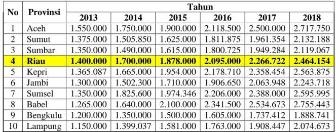 Tabel 1.1 UMP Di Pulau Sumatera Periode 2013-2018 