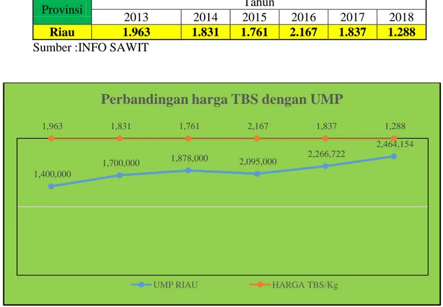 Tabel 1.2 Harga TBS Kelapa Sawit 2013-2018 