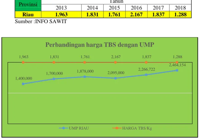 Tabel 1.2 Harga TBS Kelapa Sawit 2013-2018 