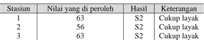 Tabel 3.  Hasil  analisis  kelayakan  lahan  di  Tambak  Kecamatan  Sinjai  Utara  untuk  budidaya  rumput  laut