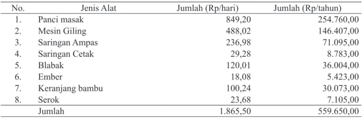 Tabel 3. Rerata Biaya Penyusutan Alat pada Industri Tahu di Kabupaten Sleman