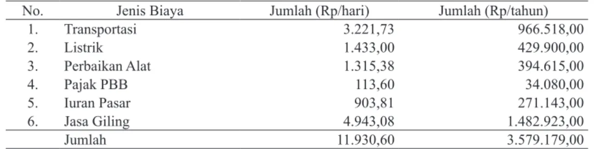 Tabel 5. Rerata Total Biaya Eksplisit pada Industri Tahu di Kabupaten Sleman