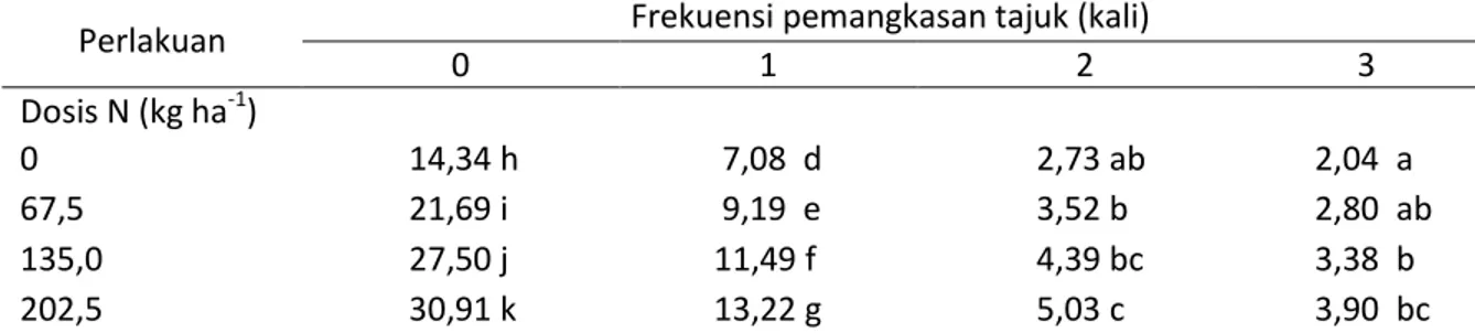 Tabel  2.  Rerata  masa  daun  (hari)  pada  empat  dosis  pemupukan  N  dan  empat  frekuensi  pemangkasan tajuk pada saat tanaman berumur 100 HST 