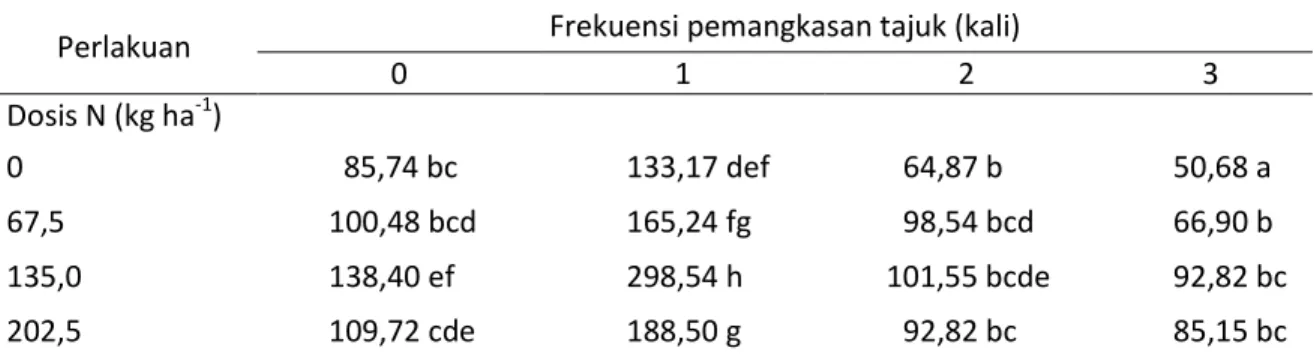 Tabel 4.  Rerata bobot  umbi per tanaman pada empat  dosis pemupukan N dan empat  frekuensi  pemangkasan tajuk pada saat tanaman panen 