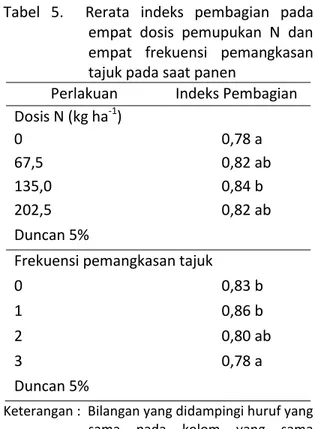 Tabel  5.    Rerata  indeks  pembagian  pada  empat  dosis  pemupukan  N  dan  empat  frekuensi  pemangkasan  tajuk pada saat panen 