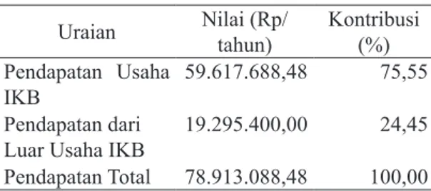 Tabel 8.  Kontribusi Pendapatan Usaha Industri  Kerajinan Bambu (IKB) pada Pendapatan Total  Rumah Tangga Pengrajin Bambu di Kabupaten  Sleman Tahun 2014