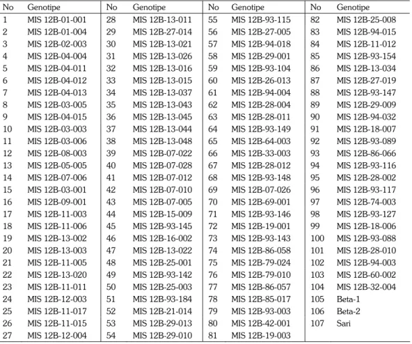 Tabel 1. Klon dan varietas ubijalar yang digunakan dalam penelitian. 