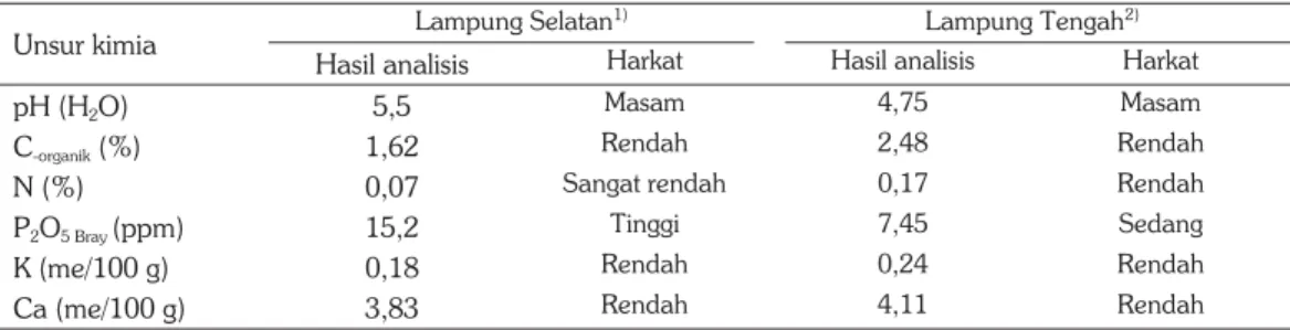 Tabel 3.Tingkat kesuburan tanah di Lampung Selatan dan Lampung Tengah. 